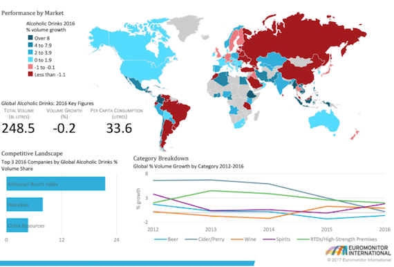 Global drinks market declines in 2016 - Drinks International - The ...